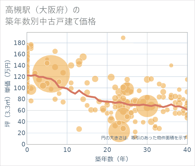高槻駅(大阪府)の築年数別の中古戸建て坪単価