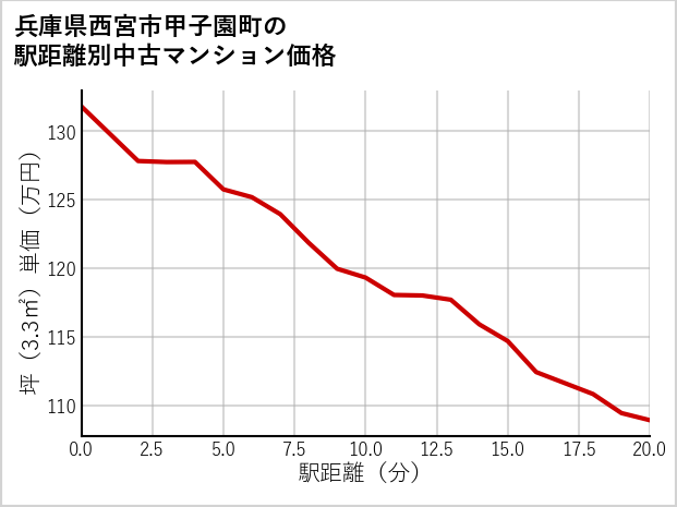 兵庫県西宮市甲子園町の徒歩距離別の中古マンション坪単価