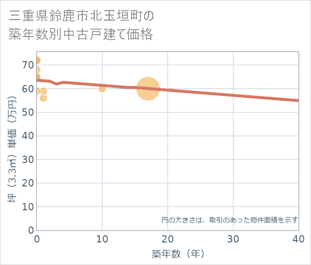 三重県鈴鹿市北玉垣町の築年数別の中古戸建て坪単価