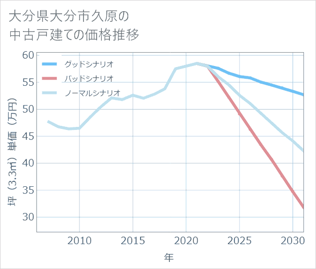 大分県大分市久原の中古戸建て価格推移