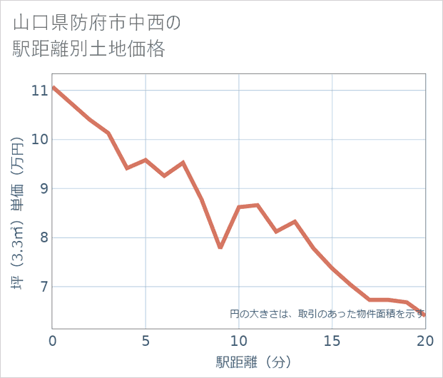 山口県防府市中西の徒歩距離別の土地坪単価