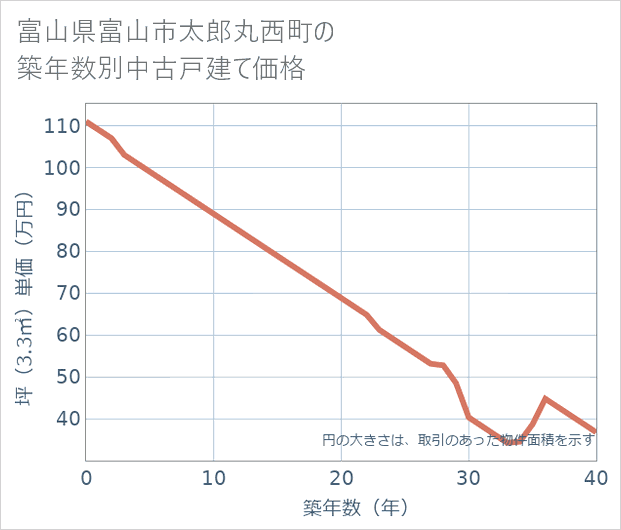 富山県富山市太郎丸西町の築年数別の中古戸建て坪単価