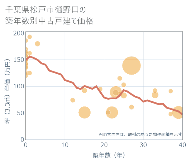 千葉県松戸市樋野口の築年数別の中古戸建て坪単価