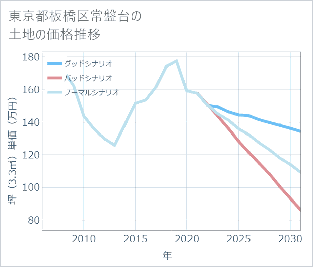 東京都板橋区常盤台の土地価格推移