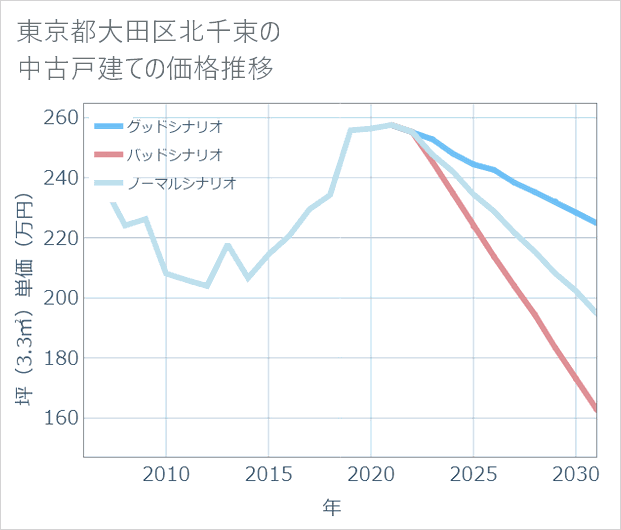 東京都大田区北千束の中古戸建て価格推移