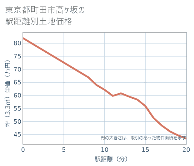 東京都町田市高ケ坂の徒歩距離別の土地坪単価
