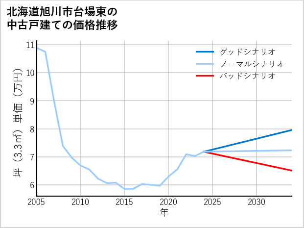 北海道旭川市台場東の中古戸建て価格推移