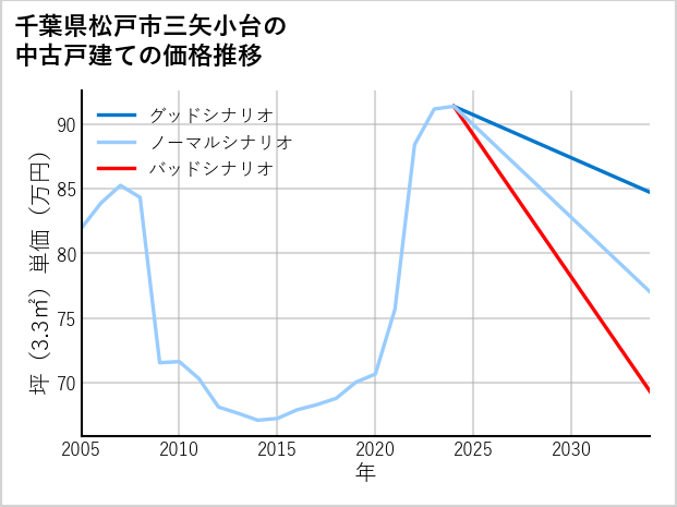 千葉県松戸市三矢小台の中古戸建て価格推移