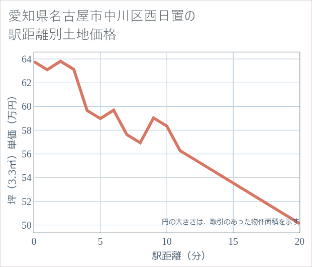 愛知県名古屋市中川区西日置の徒歩距離別の土地坪単価