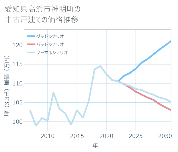 愛知県高浜市神明町の中古戸建て価格推移