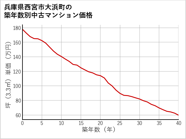 兵庫県西宮市大浜町の築年数別の中古マンション坪単価