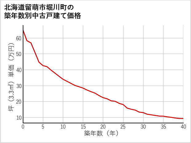 北海道留萌市堀川町の築年数別の中古戸建て坪単価
