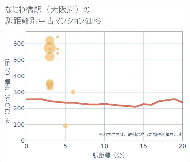 なにわ橋駅(大阪府)の徒歩距離別の中古マンション坪単価
