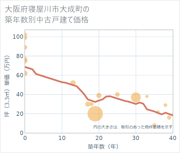 大阪府寝屋川市大成町の築年数別の中古戸建て坪単価