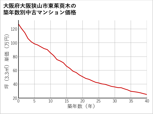 大阪府大阪狭山市東茱萸木の築年数別の中古マンション坪単価