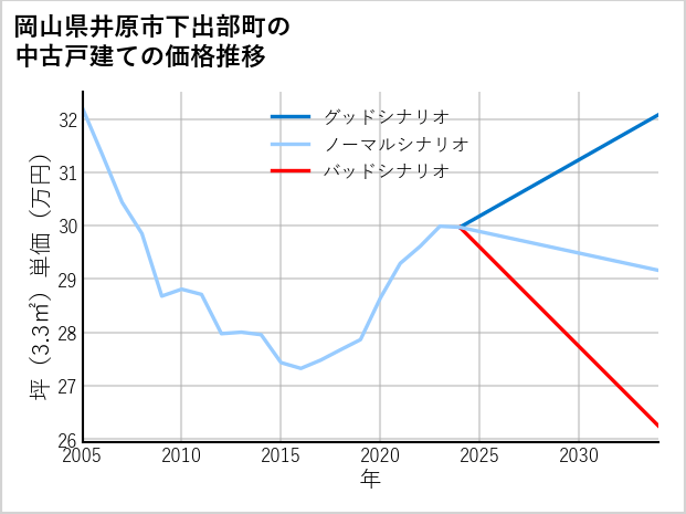 岡山県井原市下出部町の中古戸建て価格推移