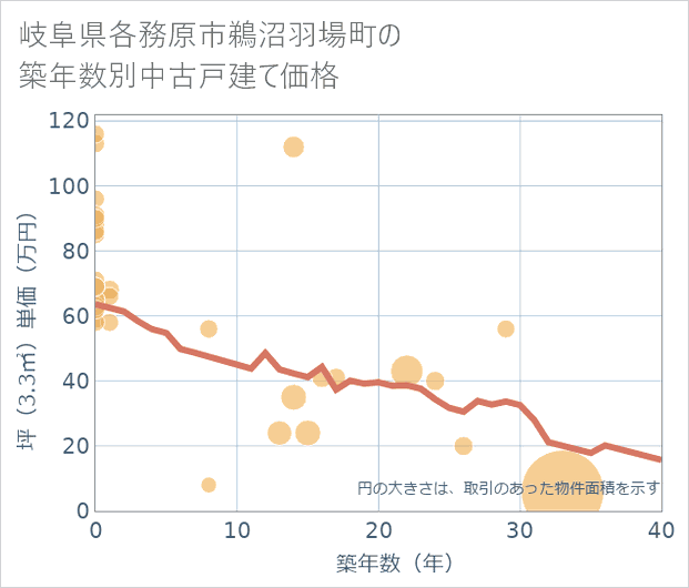 岐阜県各務原市鵜沼羽場町の築年数別の中古戸建て坪単価