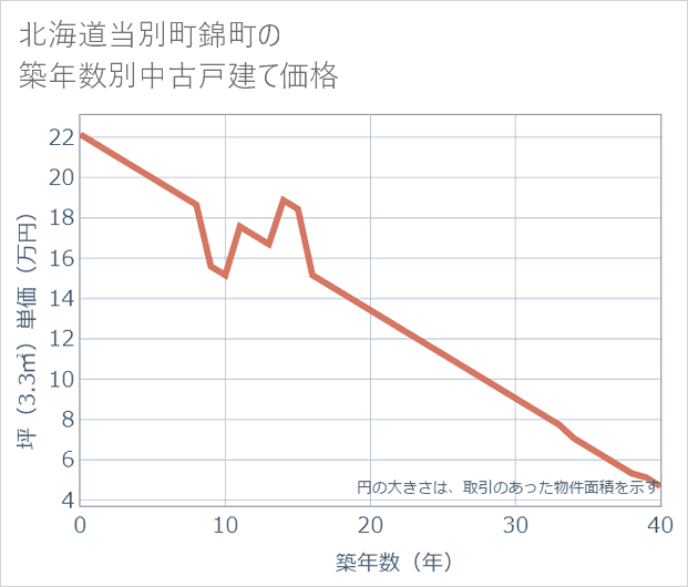 北海道当別町錦町の築年数別の中古戸建て坪単価