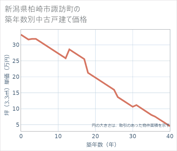 新潟県柏崎市諏訪町の築年数別の中古戸建て坪単価