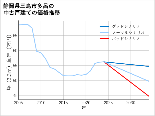 静岡県三島市多呂の中古戸建て価格推移