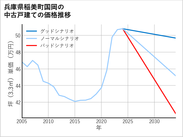 兵庫県稲美町国岡の中古戸建て価格推移