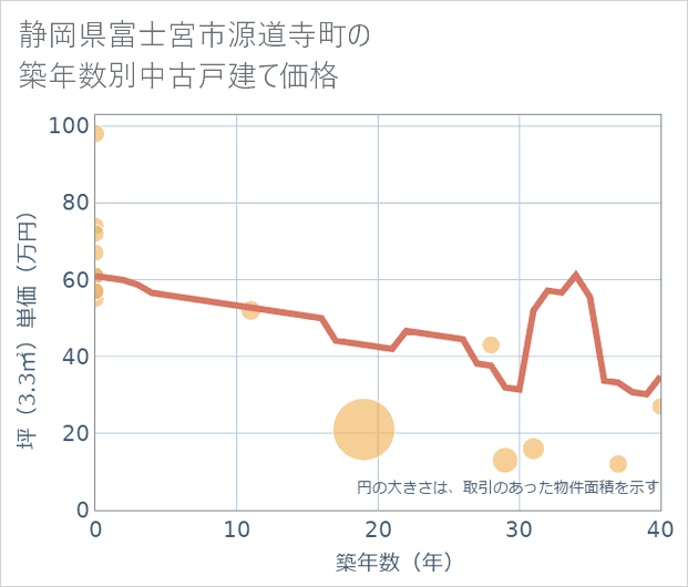 静岡県富士宮市源道寺町の築年数別の中古戸建て坪単価