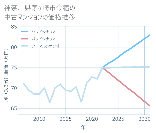 神奈川県茅ケ崎市今宿の中古マンション価格推移