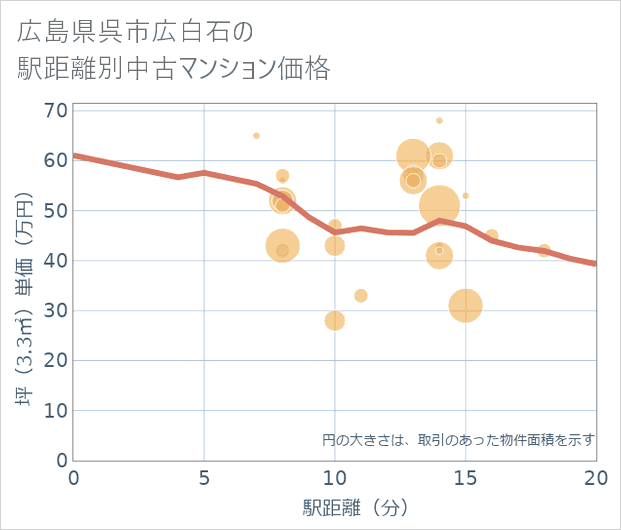 広島県呉市広白石の徒歩距離別の中古マンション坪単価