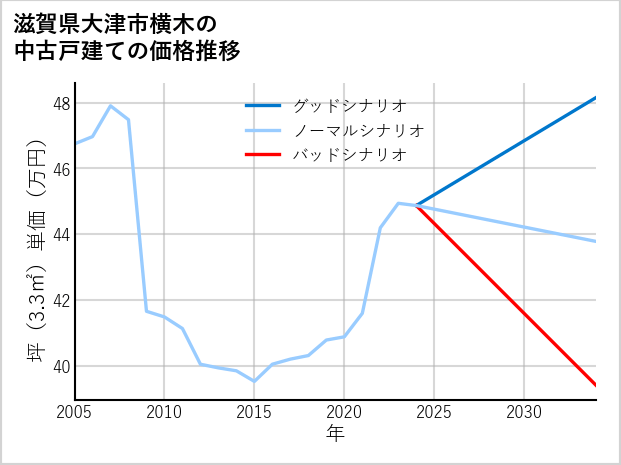 滋賀県大津市横木の中古戸建て価格推移