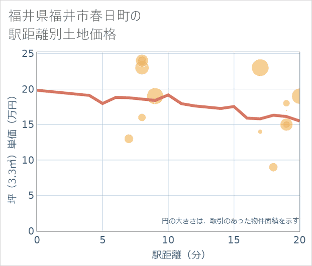 福井県福井市春日町の徒歩距離別の土地坪単価