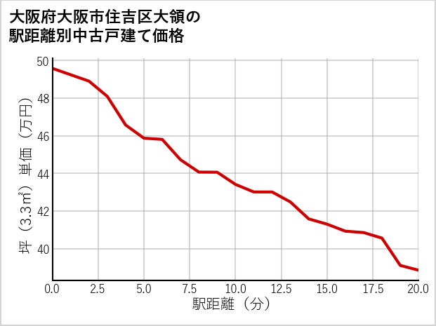 大阪府大阪市住吉区大領の徒歩距離別の中古戸建て坪単価