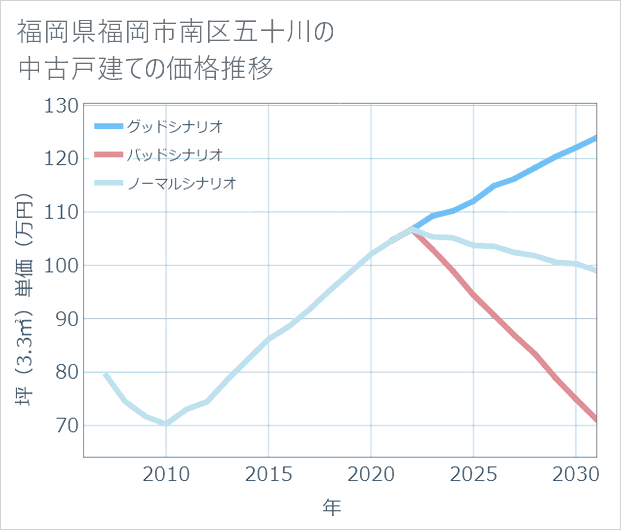 福岡県福岡市南区五十川の中古戸建て価格推移