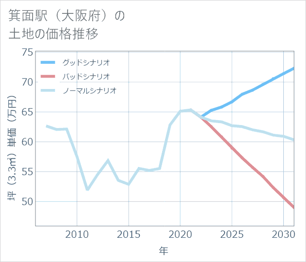 箕面駅(大阪府)の土地価格推移
