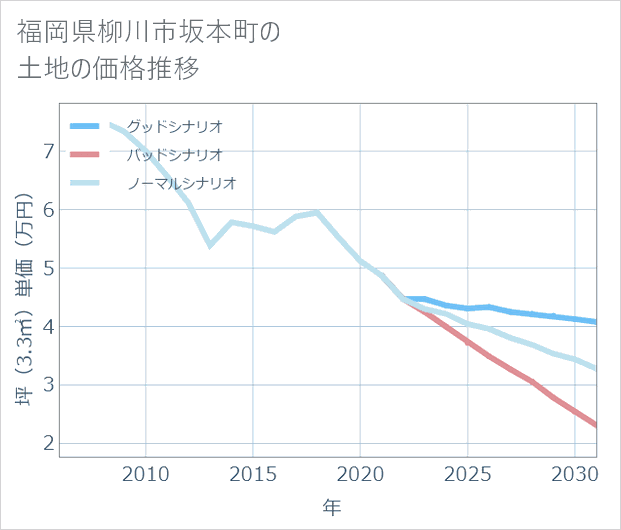 福岡県柳川市坂本町の土地価格推移
