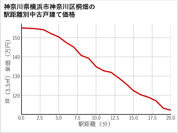 神奈川県横浜市神奈川区桐畑の徒歩距離別の中古戸建て坪単価