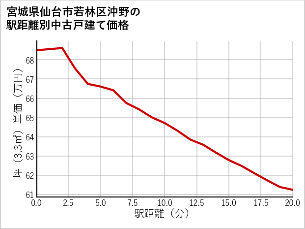 宮城県仙台市若林区沖野の徒歩距離別の中古戸建て坪単価