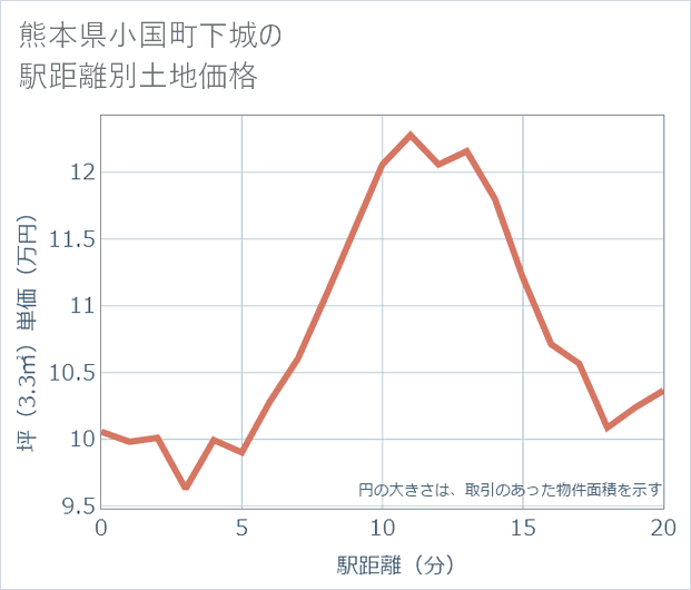 熊本県小国町下城の徒歩距離別の土地坪単価