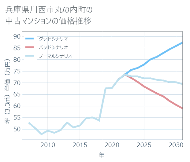 兵庫県川西市丸の内町の中古マンション価格推移