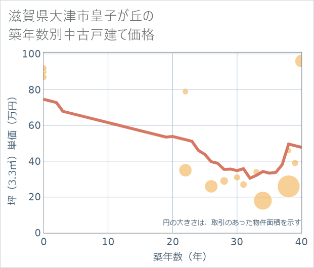 滋賀県大津市皇子が丘の築年数別の中古戸建て坪単価