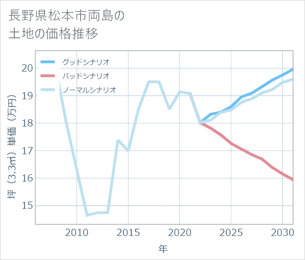 長野県松本市両島の土地価格推移