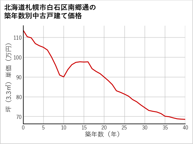 北海道札幌市白石区南郷通の築年数別の中古戸建て坪単価