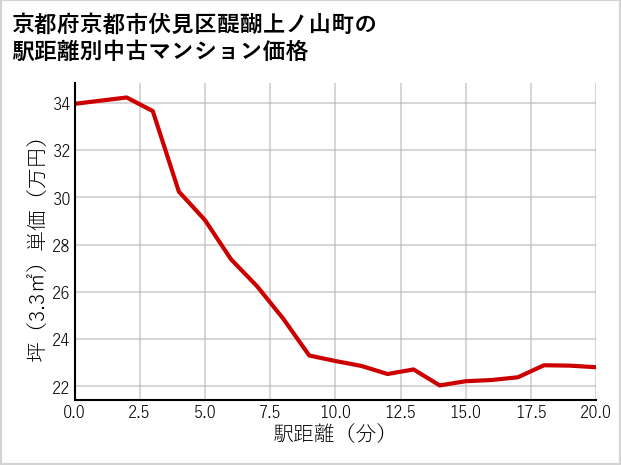 京都府京都市伏見区醍醐上ノ山町の徒歩距離別の中古マンション坪単価