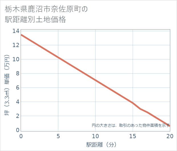 栃木県鹿沼市奈佐原町の徒歩距離別の土地坪単価