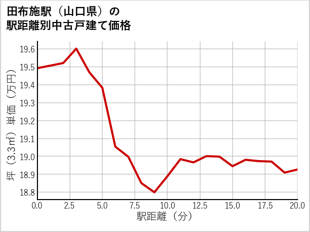 田布施駅（山口県）の徒歩距離別の中古戸建て坪単価