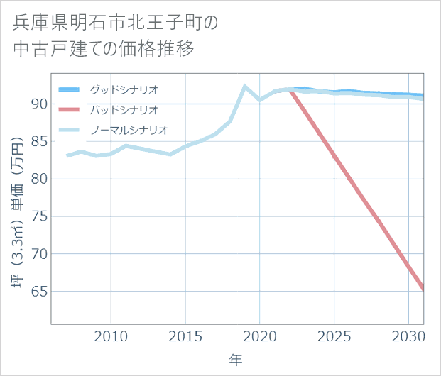 兵庫県明石市北王子町の中古戸建て価格推移