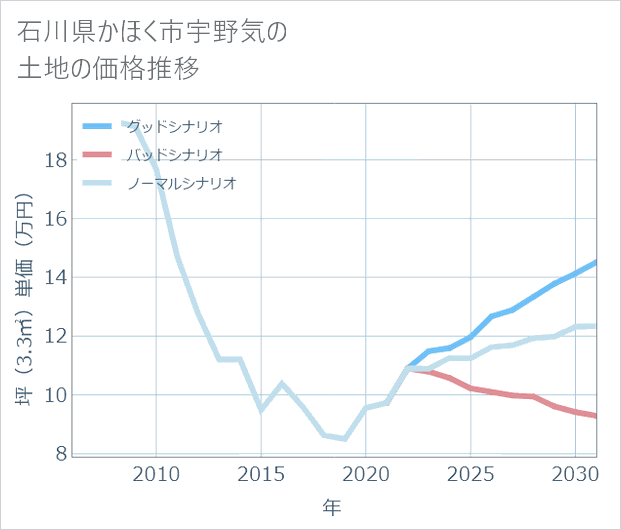 石川県かほく市宇野気の土地価格推移