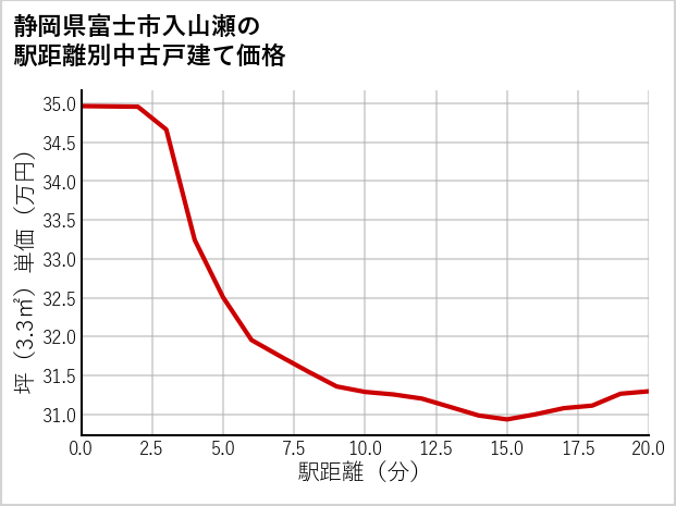 静岡県富士市入山瀬の徒歩距離別の中古戸建て坪単価