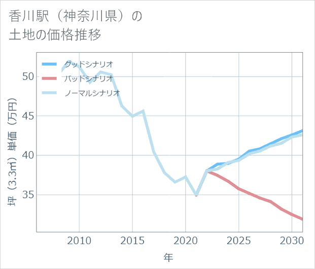 香川駅(神奈川県)の土地価格推移