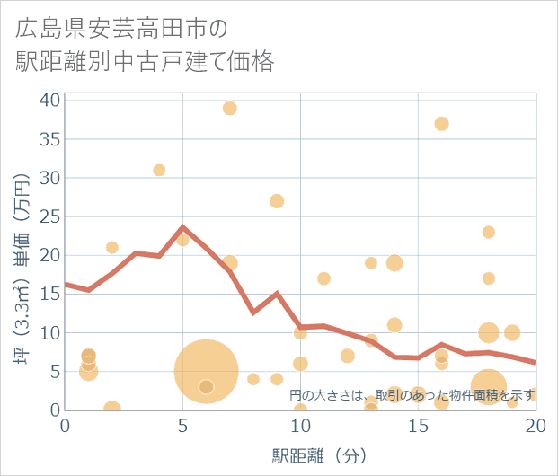 広島県安芸高田市の徒歩距離別の中古戸建て坪単価