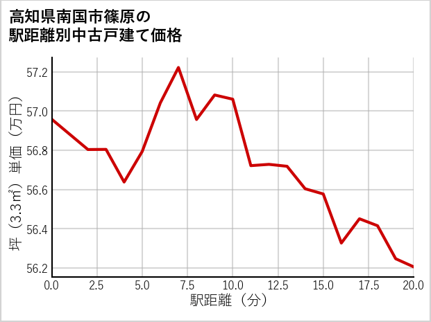 高知県南国市篠原の徒歩距離別の中古戸建て坪単価